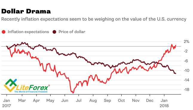 Динамика доллара и инфляционных ожиданий
