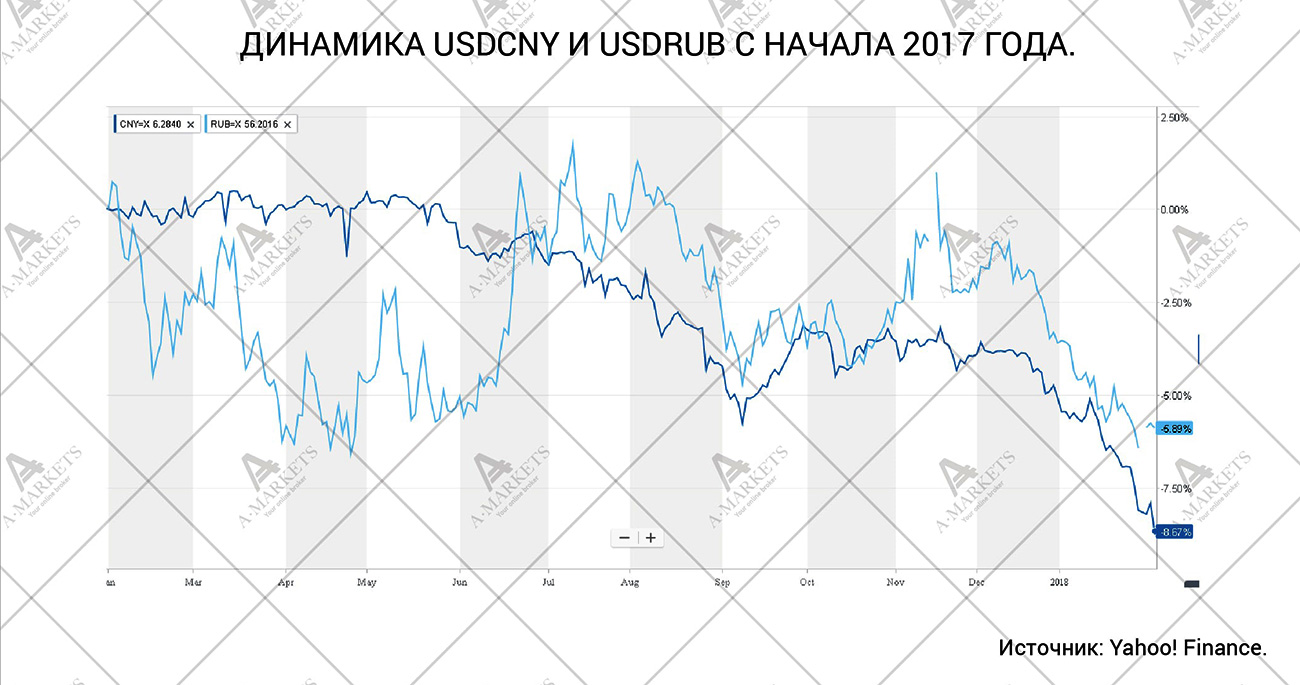 Динамика курсов юаня и рубля с начала 2017 года