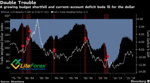 Динамика доллара и американских дефицитов