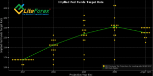Прогнозы FOMC по ставке по федеральным фондам