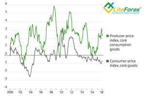 Динамика цен производителей и потребительских цен