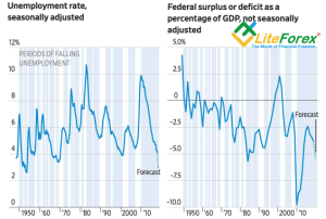 Динамика безработицы и дефицита бюджета США