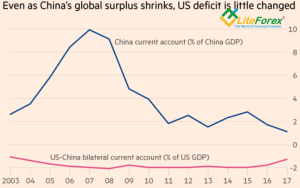 Динамика счета текущих операций Китая