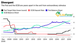 Дивергенция в монетарной политике ЕЦБ и ФРС