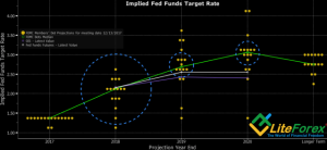 Прогноз FOMC по ставке по федеральным фондам