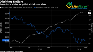Динамика политических рисков и индекса USD