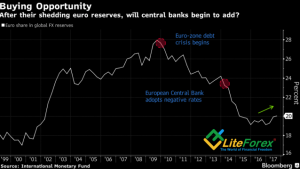 Динамика удельного веса евро в валютных резервах центробанков