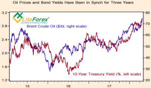 Динамика нефти и доходности облигаций США
