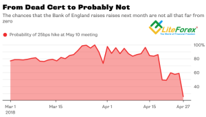Динамика вероятности повышения ставки РЕПО в мае