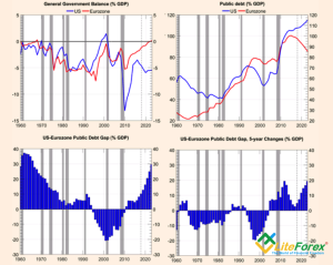 Динамика дифференциалов баланса и госдолга к ВВП США и еврозоны