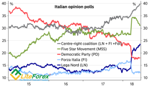 Динамика популярности политических партий в Италии