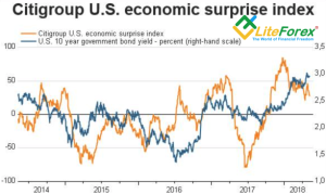 Динамика индекса экономических сюрпризов и доходности облигаций США