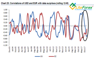 Влияние на EUR/USD индексов экономических сюрпризов