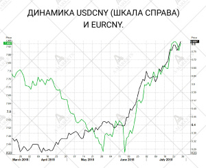USD/CNY и EUR/CNY