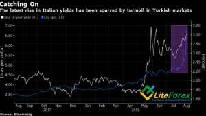 Динамика USD/TRY и доходности облигаций Италии