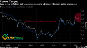 Динамика европейской и немецкой инфляции