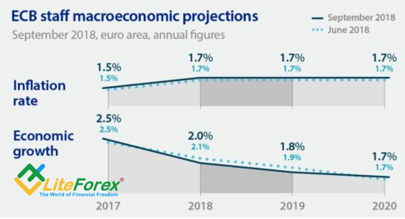 Прогнозы ЕЦБ