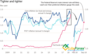 Динамика инфляции и ставки по федеральным фондам
