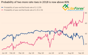 Динамика вероятности 3-х и 4-х повышений ставки ФРС в 2018