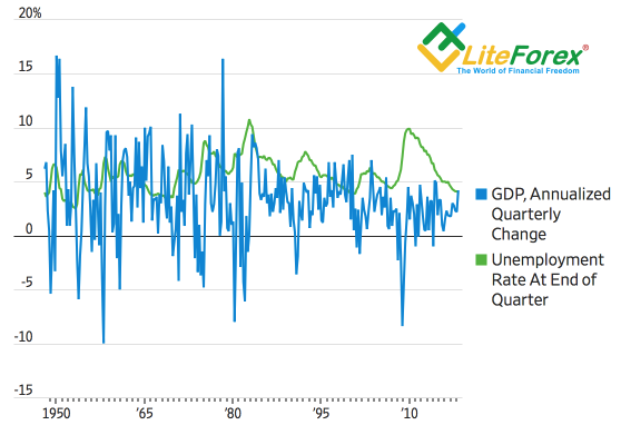 Динамика ВВП и уровня безработицы в США
