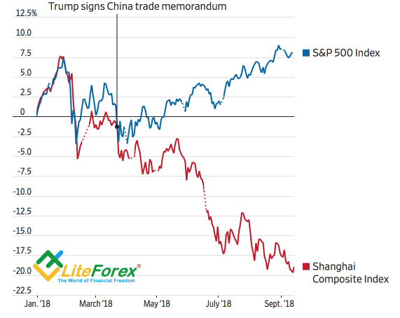 Динамика фондовых индексов США и Китая