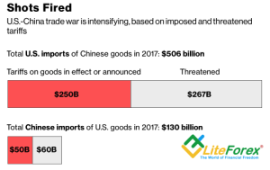 Ставки США и Китая в торговой войне