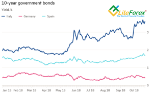 Динамика доходности европейских облигаций