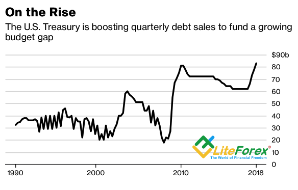 Динамика объемов продаж долгосрочных долгов на аукционах