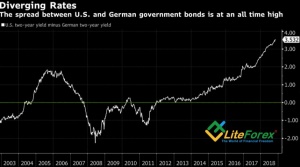 Динамика дифференциала доходности облигаций США и Германии