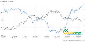 Динамика EUR/USD и USD/CNY