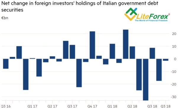 Динамика потоков иностранного капитала на итальянский рынок государственных ценных бумаг 