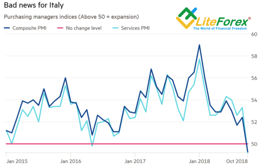 Динамика деловой активности Италии