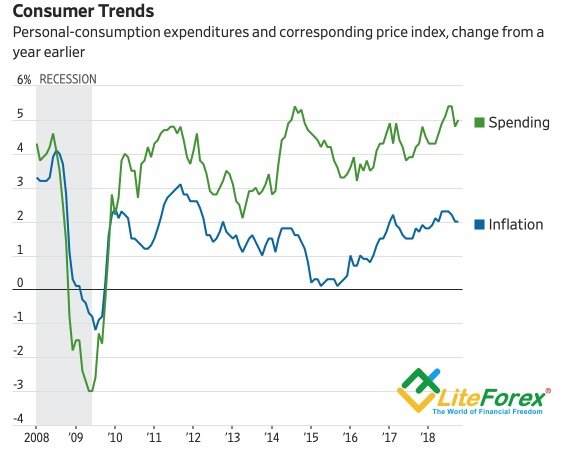 Динамика инфляции и потребительских расходов