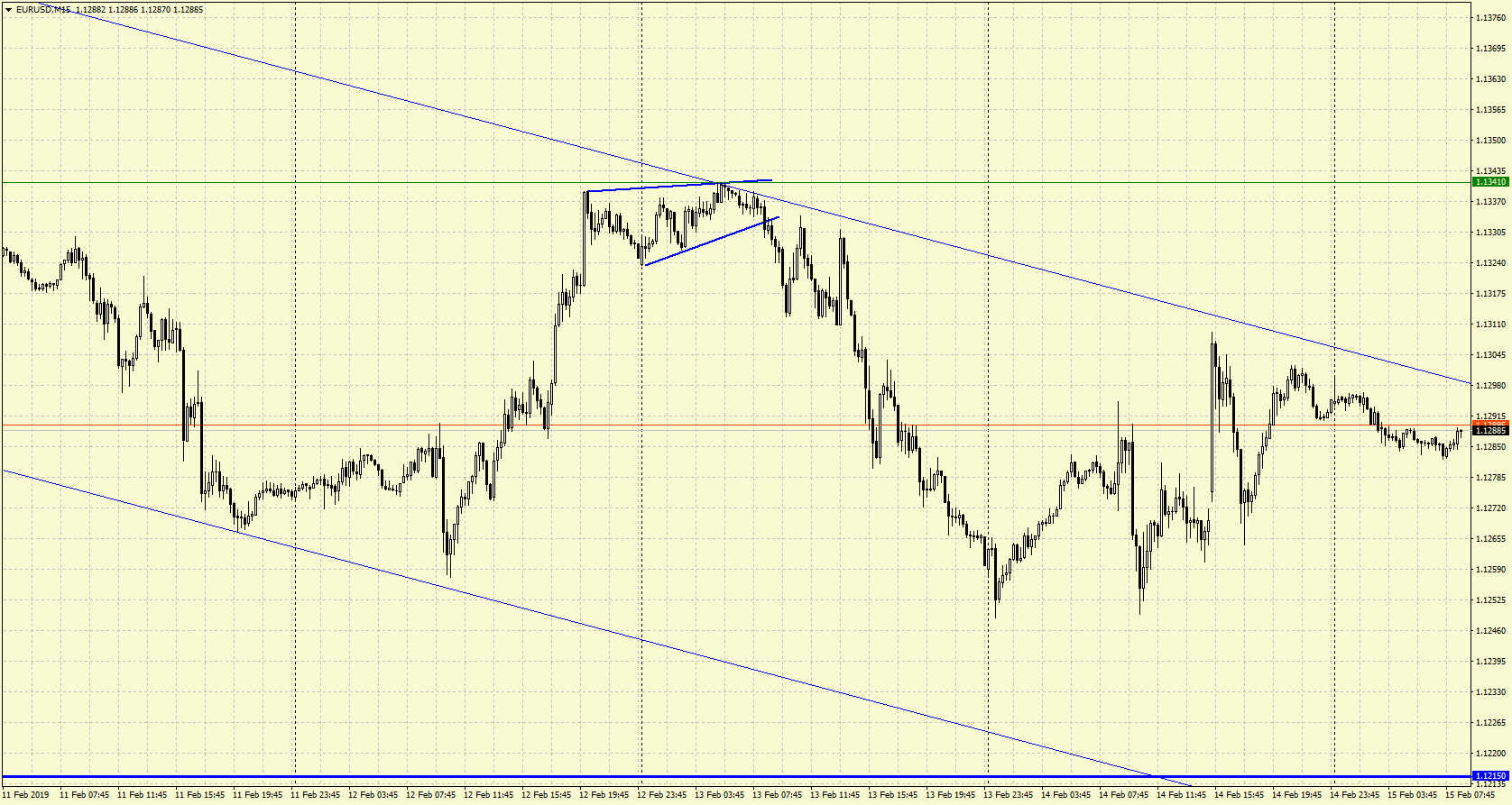 Eurusd форекс