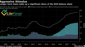 Динамика и структура баланса ЕЦБ