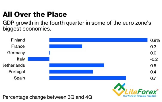 Рост ВВП в странах еврозоны