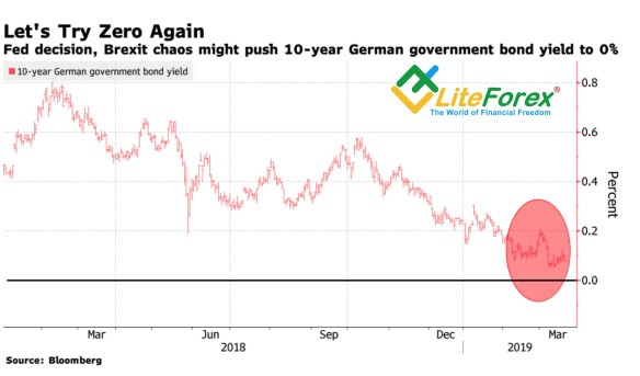 Динамика доходности облигаций Германии