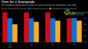 Прогнозы по ВВП Еврозоны