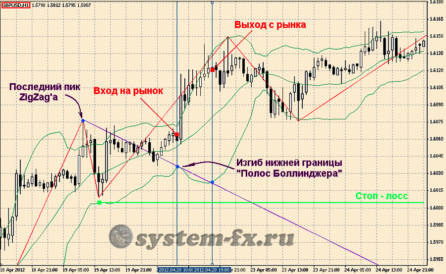 Пример торговли по индикатору Зигзаг и «Полосам Боллинджера»