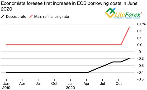 Прогноз по ставкам ЕЦБ