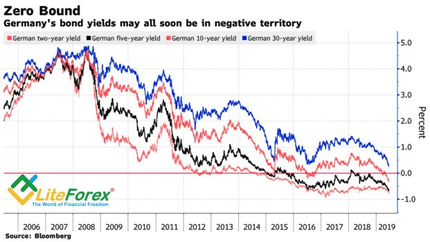 Динамика доходности немецких облигаций