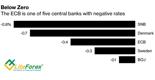 Центробанки, имеющие отрицательные ставки