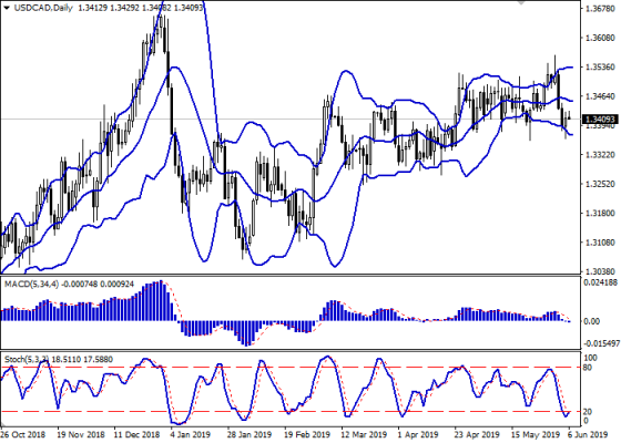 usdcad_DAILY
