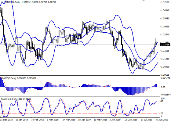usdcad_daily