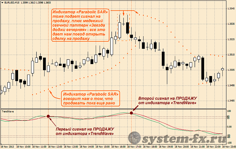 Сигнал на продажу