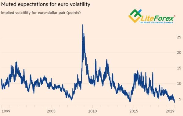 Динамика волатильности евро