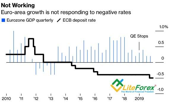 Динамика европейского ВВП и ставки ЕЦБ