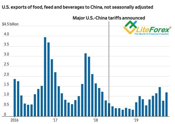 Динамика американского экспорта сельскохозяйственной продукции в Китай