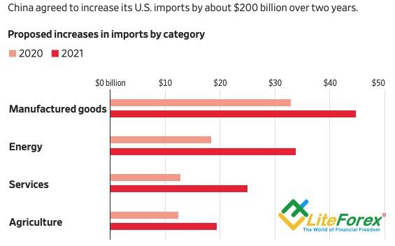 Обязательства Китая по наращиванию американского импорта