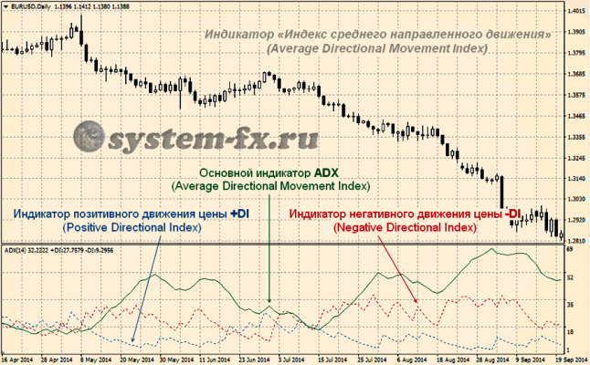 индикатор ADX